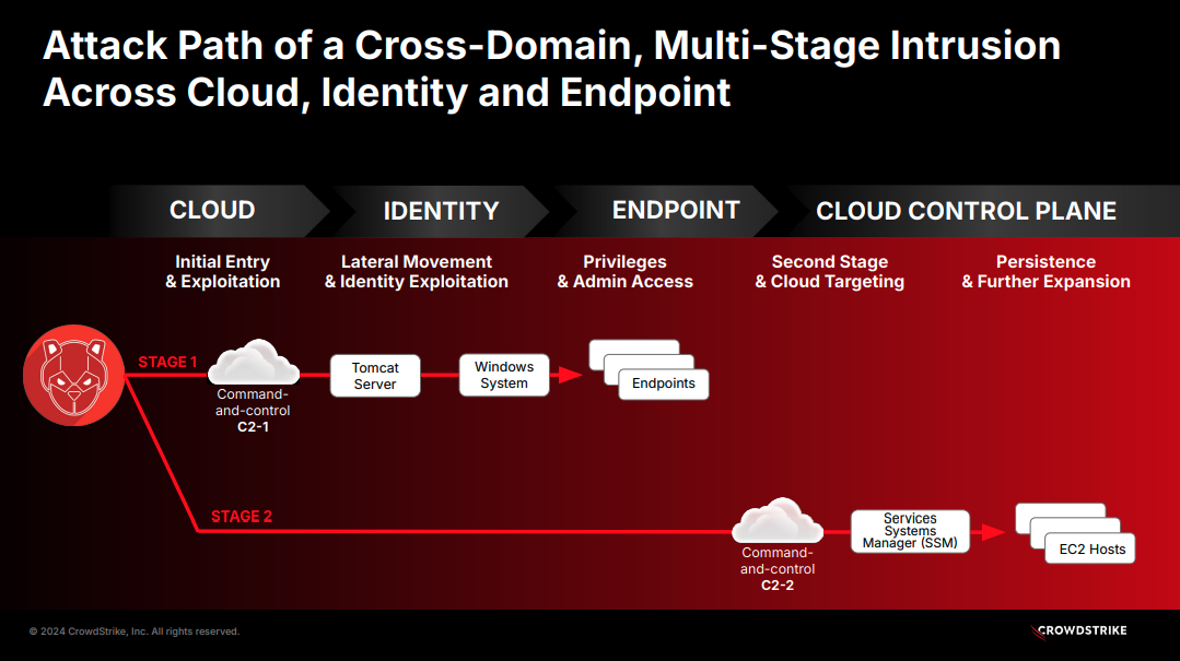 Figure 1. Attack path of a multi-stage intrusion across identity, endpoint, and cloud