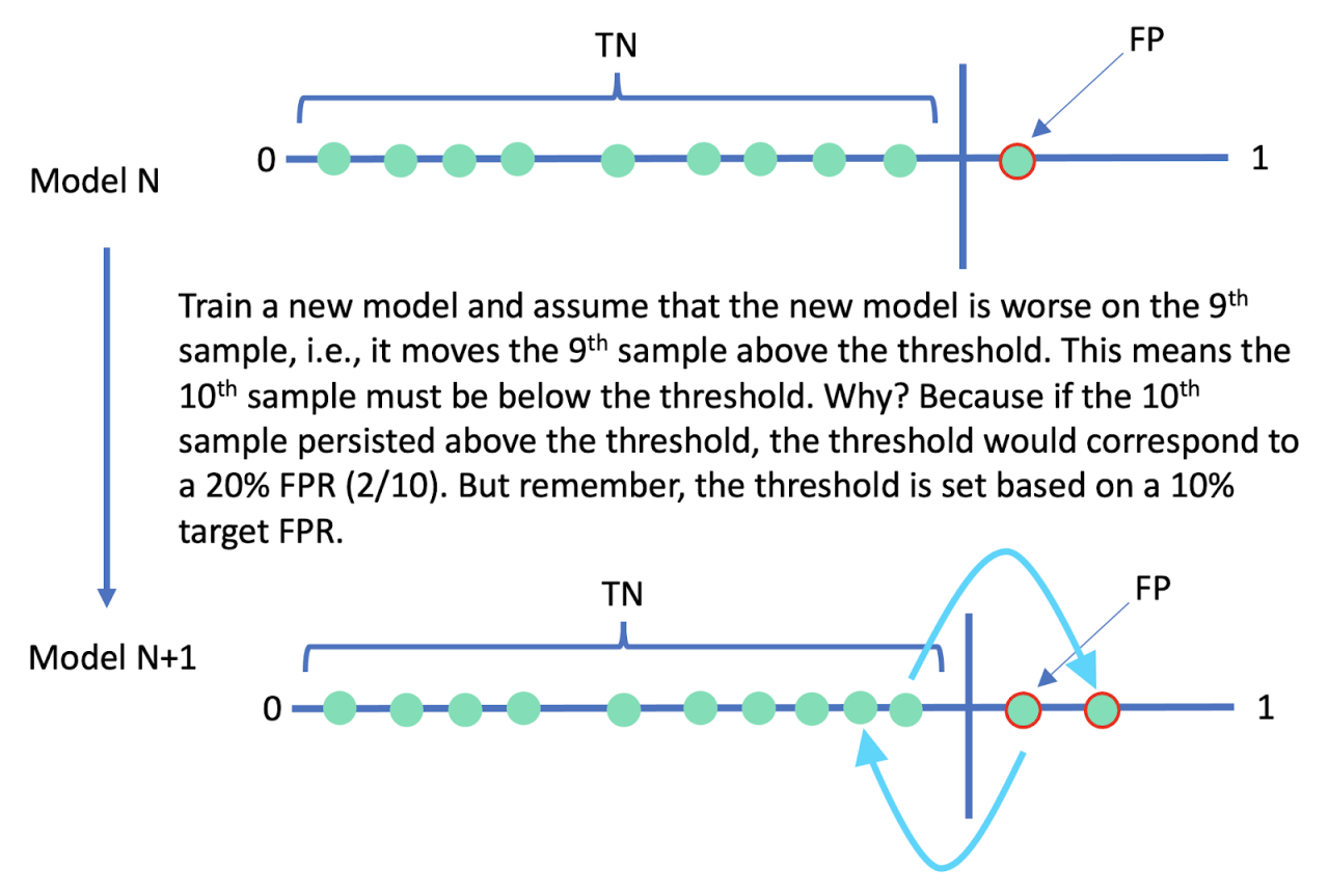 Figure 3.  A rank order change between a given clean sample and the threshold necessitates a rank order change between the given sample and another clean sample if the threshold value is set based on a target false positive rate. 
