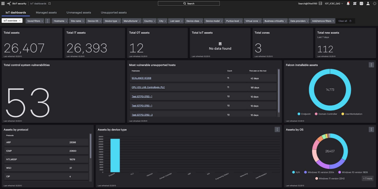 Figure 1. Falcon for XIoT delivers complete XIoT asset and vulnerability visibility, including assets converging IT and XIoT environments